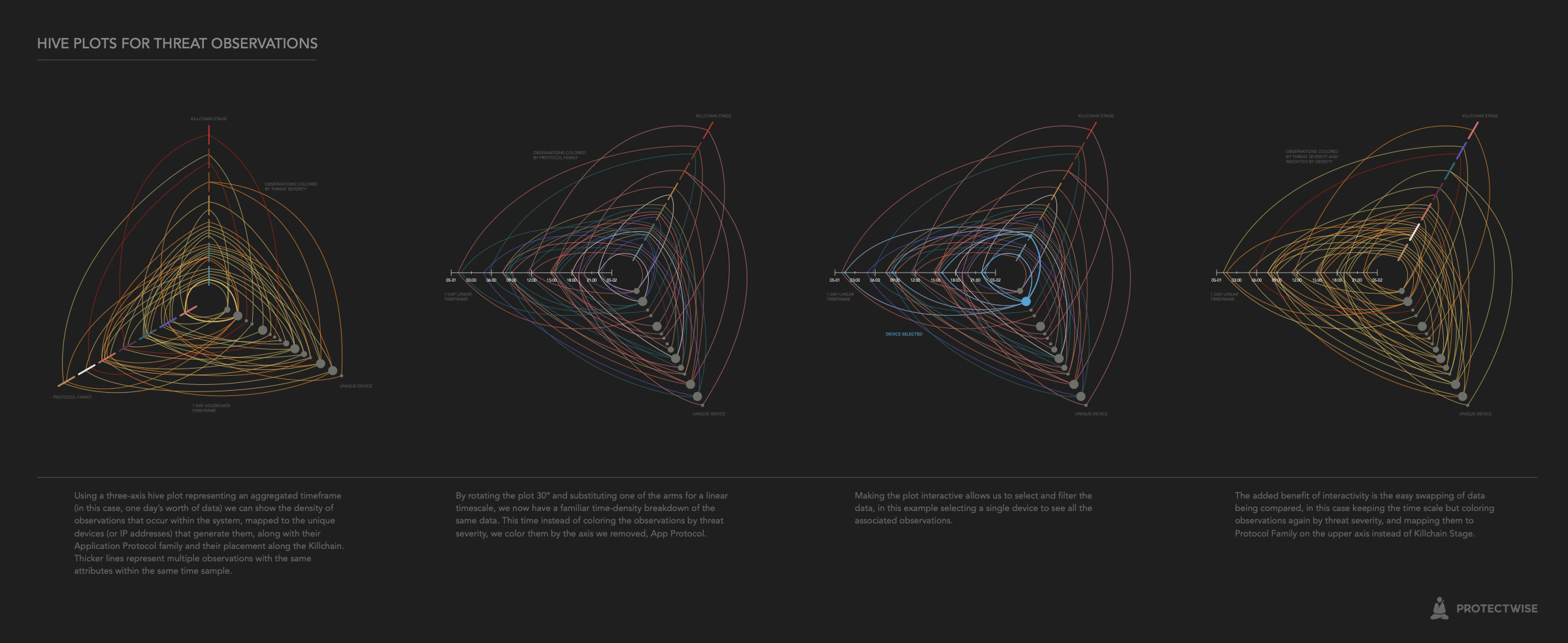 Four hive plots of threat observations, colored by severity and protocol, with one device selected